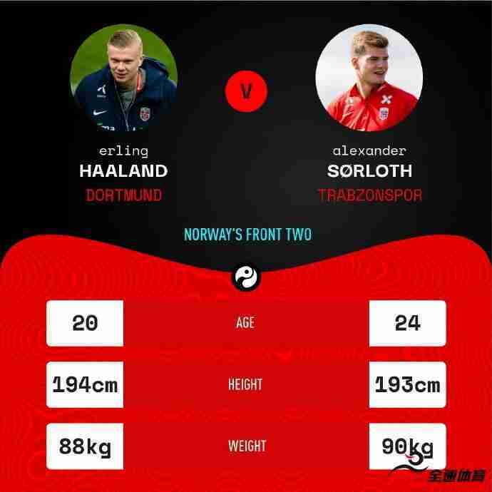 挪威的两名前锋哈兰德和索尔罗特在比赛中都打入了两个进球