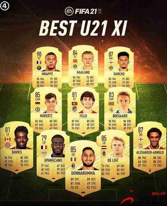 FIFA21球员U21最佳阵：姆巴佩领衔