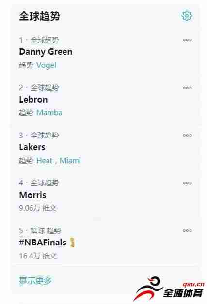 推特热搜前五全部为篮球，丹尼-格林登上第一