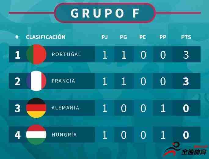 欧洲杯F组积分榜：葡萄牙、法国取胜分列前二
