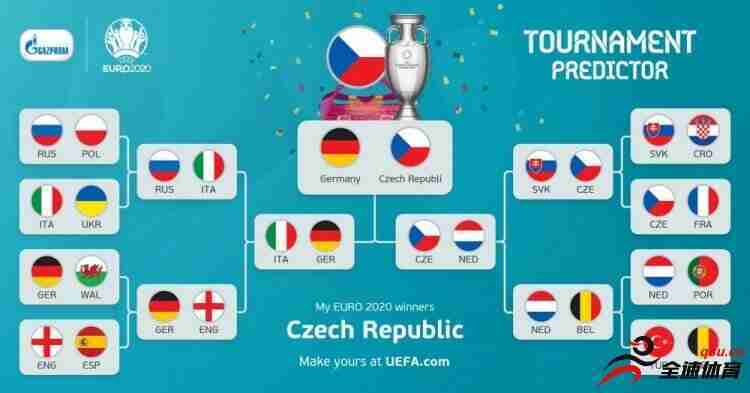 捷克国家队官推预测欧洲杯：捷克进决赛，击败德国夺冠
