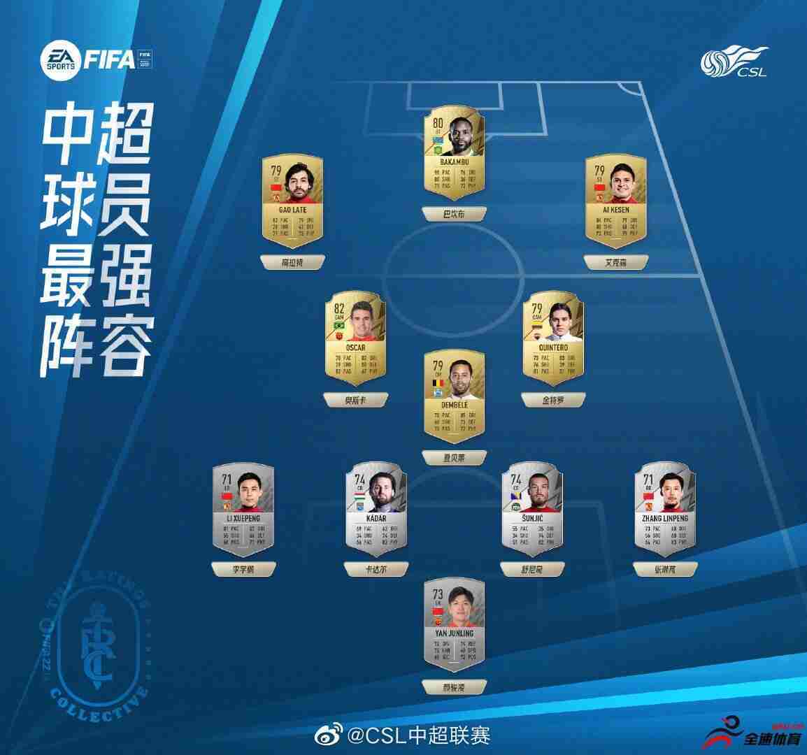 FIFA22中超最强阵容：5名中国球员入围，奥斯卡、巴坎布在列