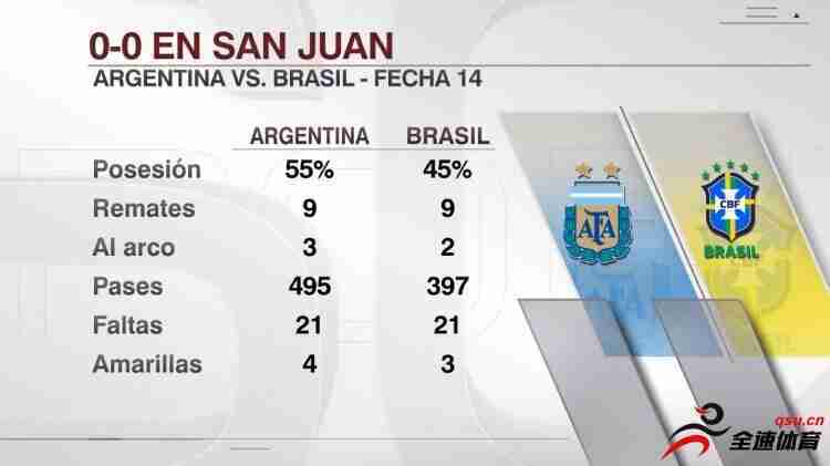 阿根廷VS巴西全场数据：阿根廷控球率55%，双方各犯规21次