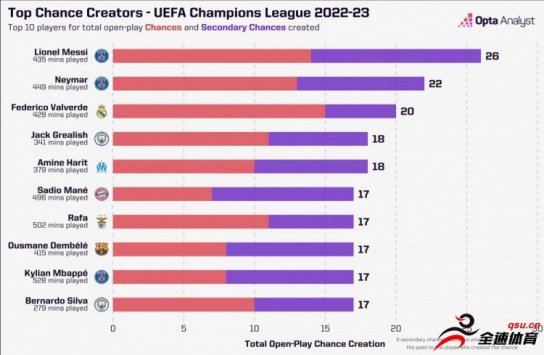 欧冠小组赛创造机会榜：梅西26次居首，内马尔、巴尔韦德二
