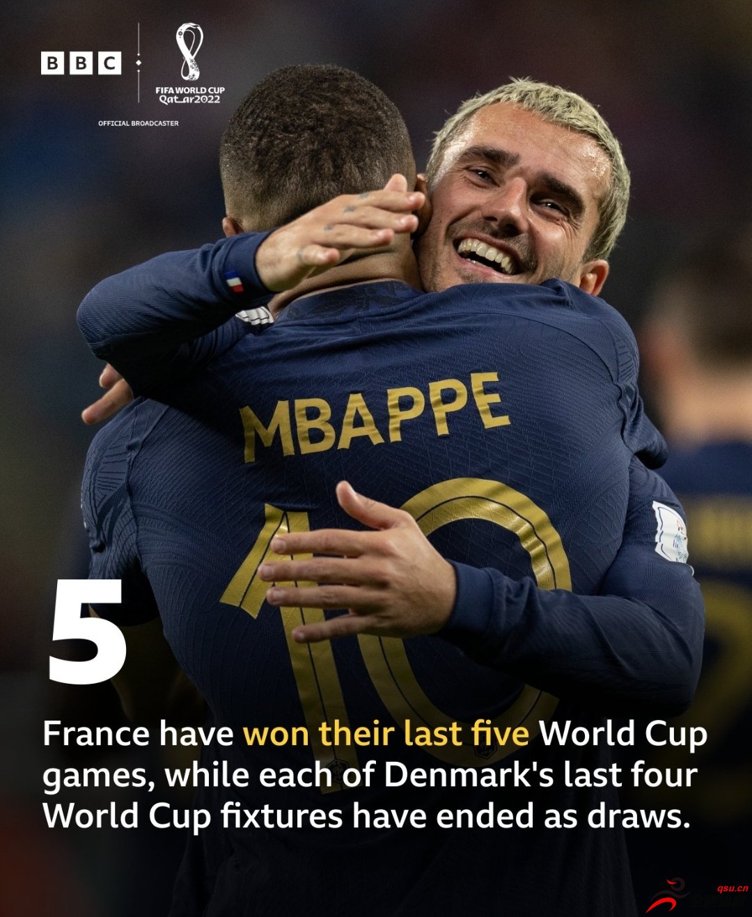 法国近5场世界杯保持全胜，丹麦近4场则全部战平