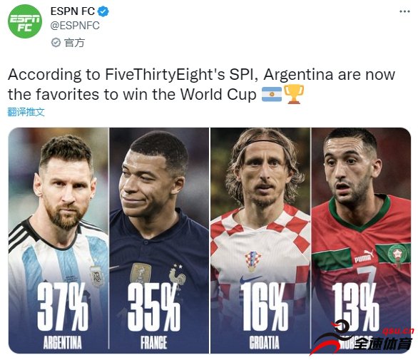 著名数据网站预测：阿根廷夺冠概率最高，法国次之